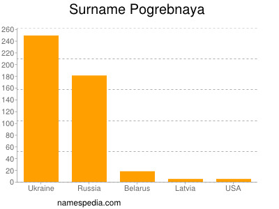 Familiennamen Pogrebnaya