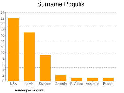 Surname Pogulis