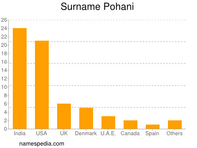 Familiennamen Pohani