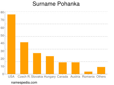 Familiennamen Pohanka