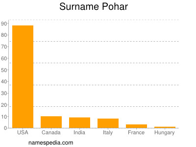 Familiennamen Pohar