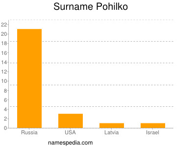 Familiennamen Pohilko