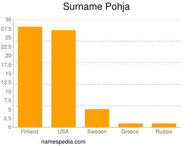 Surname Pohja