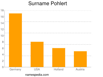 Familiennamen Pohlert