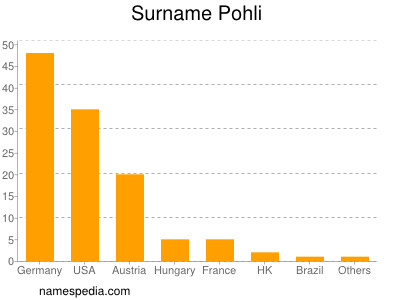 Familiennamen Pohli