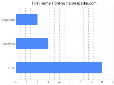 Given name Pohling