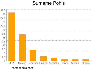 Familiennamen Pohls