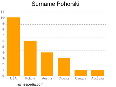 Surname Pohorski