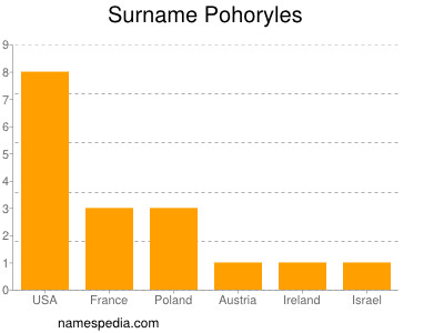 nom Pohoryles