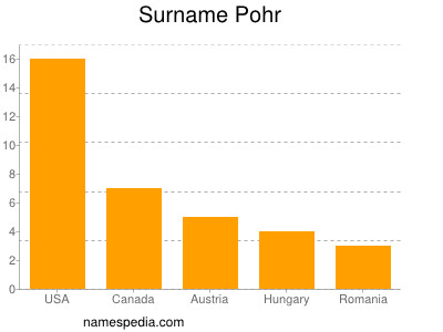 Familiennamen Pohr