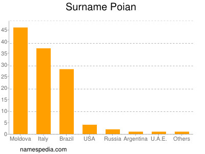 Familiennamen Poian