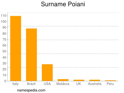 Surname Poiani