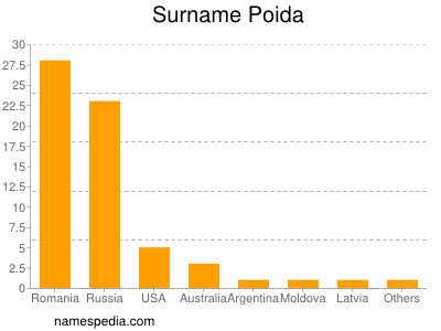 Familiennamen Poida