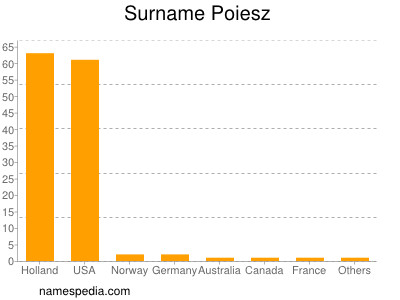 Familiennamen Poiesz