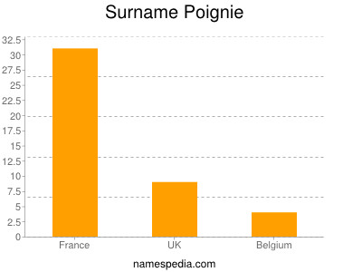 nom Poignie