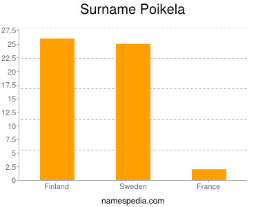 Familiennamen Poikela