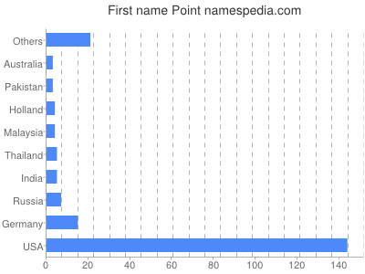 prenom Point