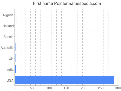 Given name Pointer
