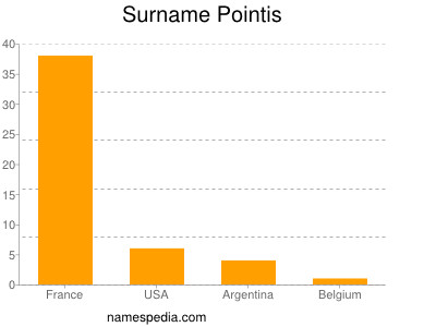 Surname Pointis