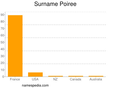 Familiennamen Poiree