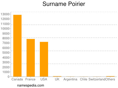 Familiennamen Poirier