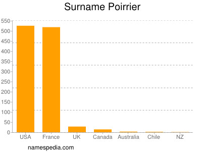 Familiennamen Poirrier