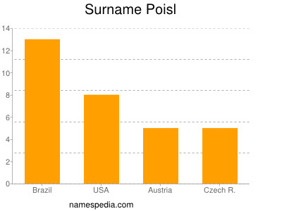 Surname Poisl