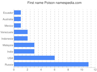 Given name Poison