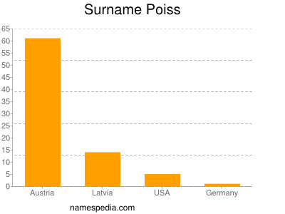 Familiennamen Poiss