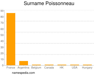 Familiennamen Poissonneau