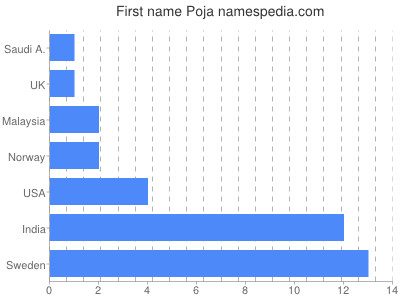 Vornamen Poja