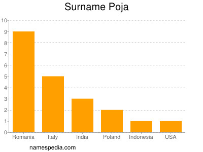 Familiennamen Poja