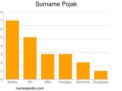 Surname Pojak