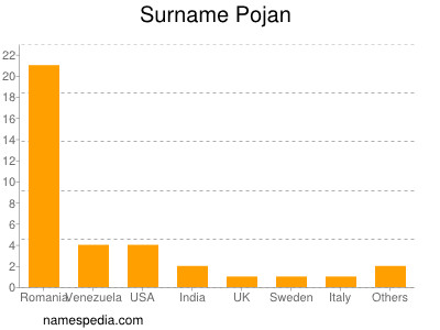 Surname Pojan