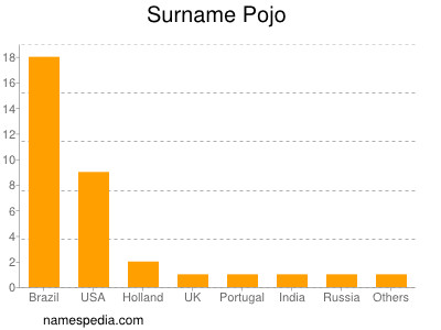 Surname Pojo