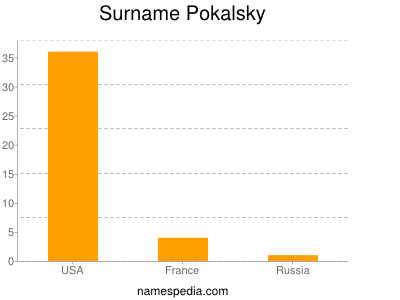 Familiennamen Pokalsky