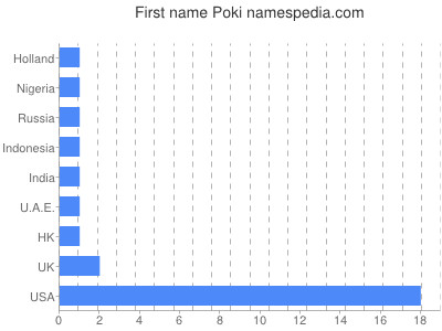 Given name Poki
