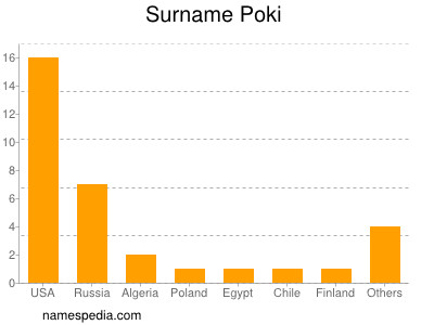 Surname Poki