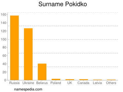 Familiennamen Pokidko