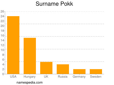 Familiennamen Pokk