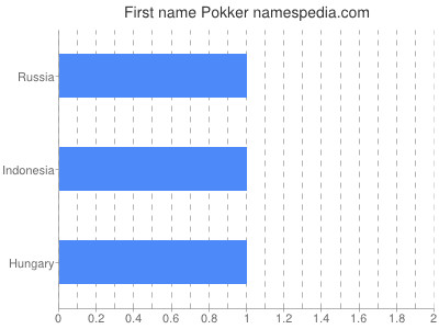 Given name Pokker