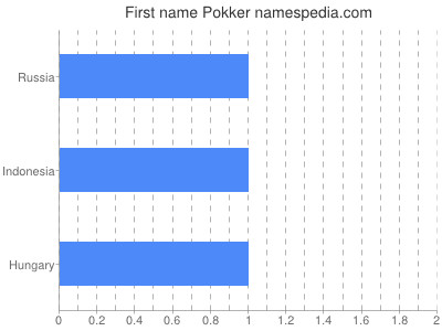 Vornamen Pokker