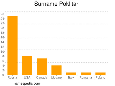 Familiennamen Poklitar