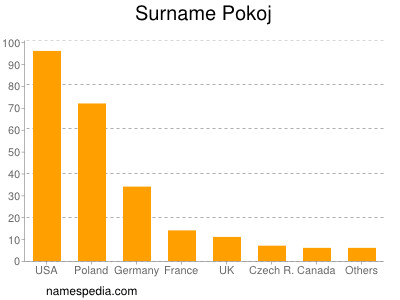 Surname Pokoj