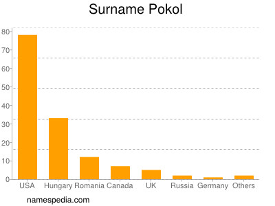 Familiennamen Pokol