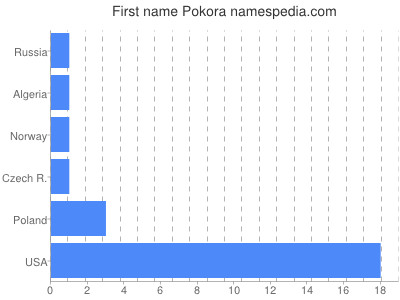 Vornamen Pokora