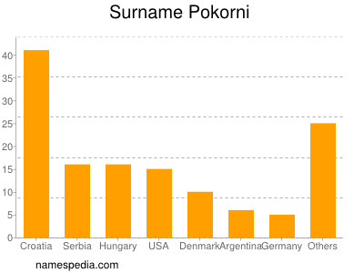 nom Pokorni