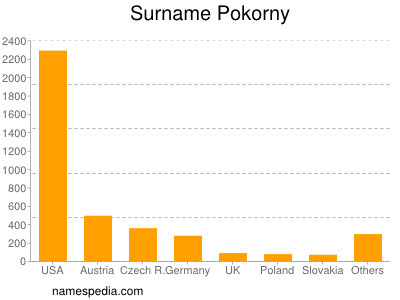 Familiennamen Pokorny