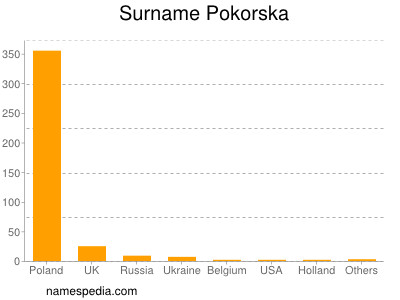 Familiennamen Pokorska