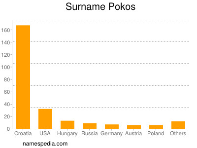 Familiennamen Pokos